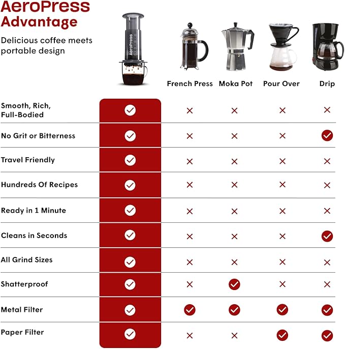 AeroPress Original Portable Coffee & Espresso Maker - Image 2